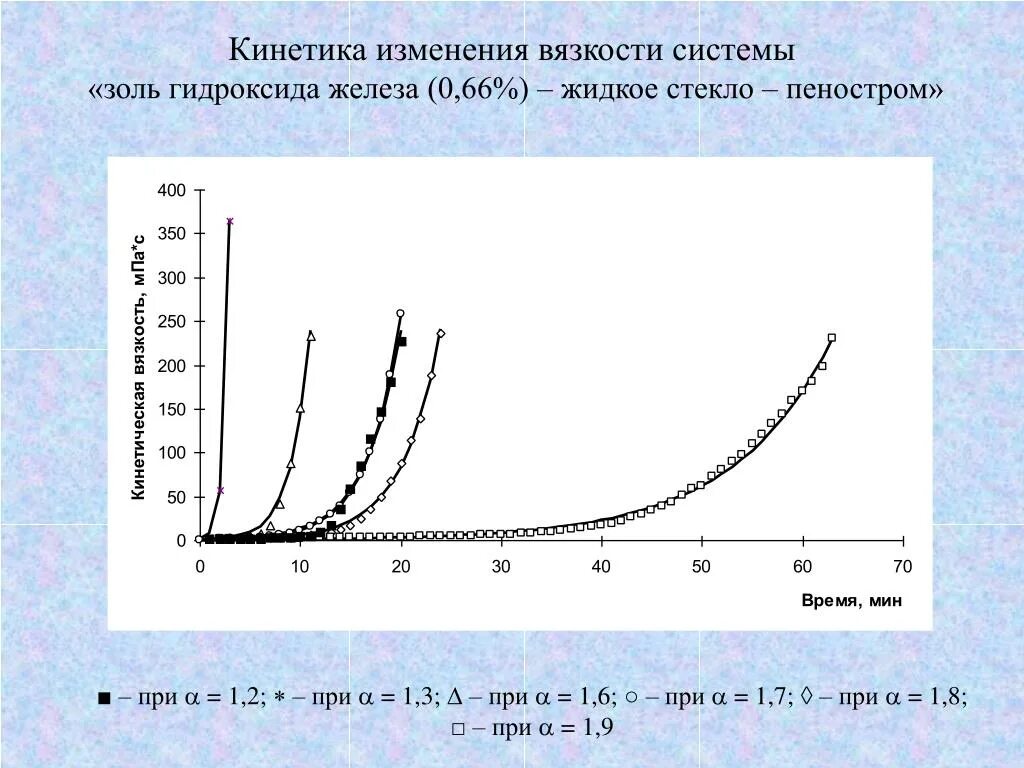 Изменение вязкости. Золь гидроокиси железа. Зависимость вязкости от температуры. Вязкость коллоидных растворов. Золя гидроксида железа