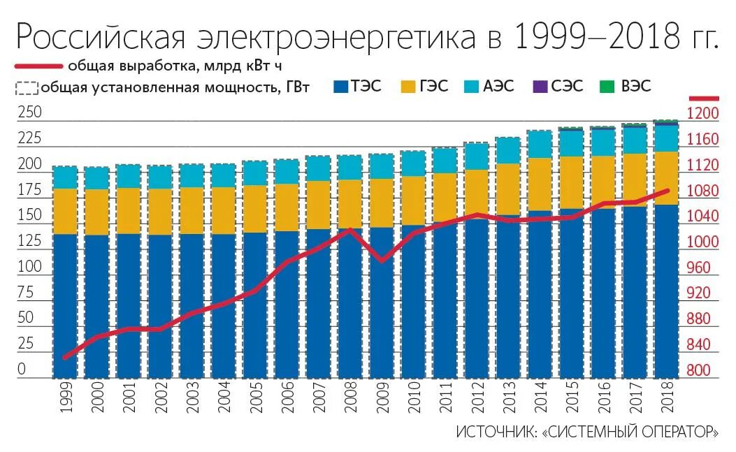 Электроэнергия в россии 2018