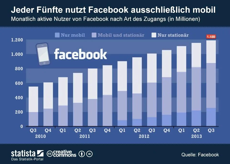 Facebook пользователи. Facebook число пользователей. Количество пользователей Фейсбук. Число пользователей Фейсбук в мире. Facebook facebook users