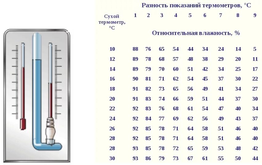 Как узнать температуру в комнате. Таблица гигрометра психрометрического. Психрометрическая таблица для определения влажности воздуха. Таблица разности сухого и влажного термометров. Таблица для определения влажности воздуха по термометрам.