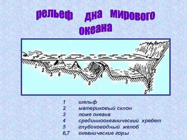 Форма рельефа дна океана. Формы рельефа дна мирового океана схема. Строение рельефа дна мирового океана. Схема строения рельефа дна мирового океана. Схема рельефа дна мирового океана 6 класс.