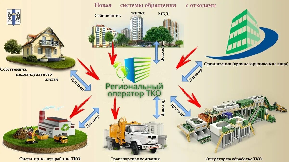 Сайт оператора по тко. Схема системы обращения с отходами. Новая система обращения с твердыми коммунальными отходами. Схема работы регионального оператора по обращению с отходами. Региональный оператор по обращению с ТКО.