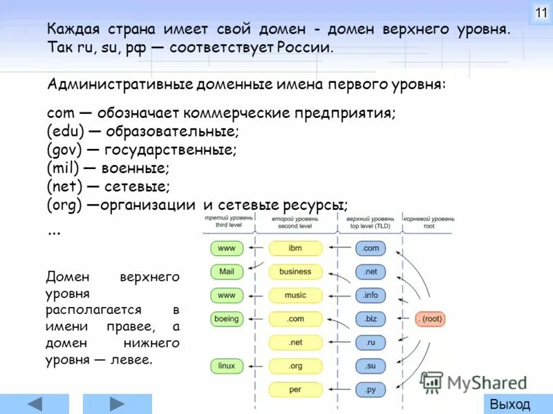 Доменное имя 1 уровня. Доменное имя 1 уровня