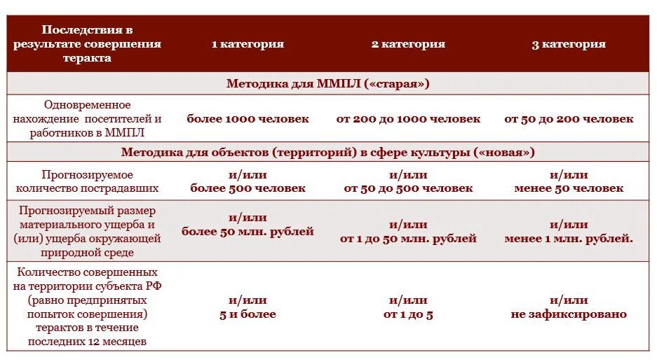 Категория безопасности объекта. Категория объекта по антитеррористической защищенности. Категория опасности объекта. Категории объектов по безопасности.