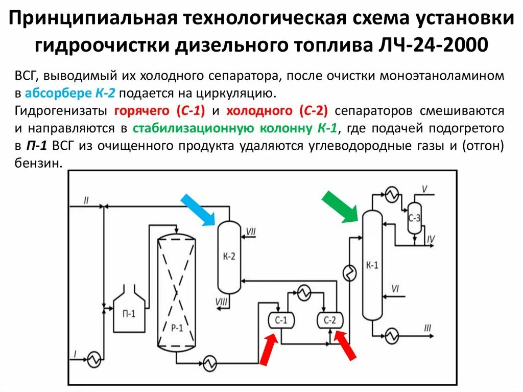 Топливо дизельное процесс