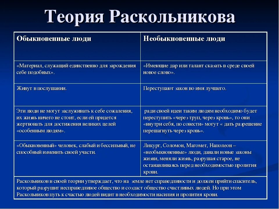 Цифра 5 в преступление и наказание. Теория Родиона Раскольникова таблица. Теория Раскольникова в романе преступление и наказание схема. Теория Раскольникова в романе преступление и наказание глава 5. Теория Раскольникова в романе преступление и наказание.