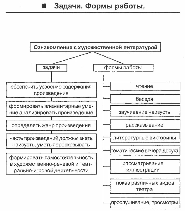 Задачи этапа ознакомления. Формы ознакомления детей с художественной литературой. Задачи и содержание ознакомления детей с художественной литературой. Методика ознакомления с художественной литературой. Ознакомление дошкольников с художественной литературой.