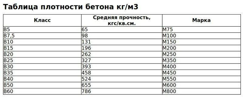 Плотность бетона в15 кг/м3. Плотность тяжелого бетона в35. Плотность бетона в35 в кг/м3. Бетон b15 объемный вес. В среднем 3 3 м3