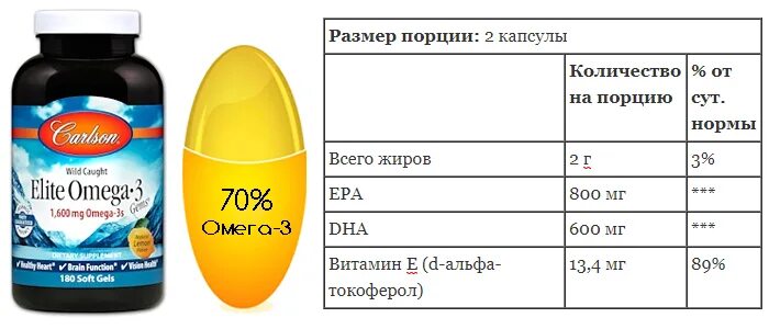 Норма омеги для мужчины. Омега 3 (ЭПК+ДГК) капсулы. Elite Omega-3 1600 мг 90 капс. Тройная Омега 3 для детей ДГК,ЭПК. Carlson Labs Омега 3 Elite Omega-3 1600.