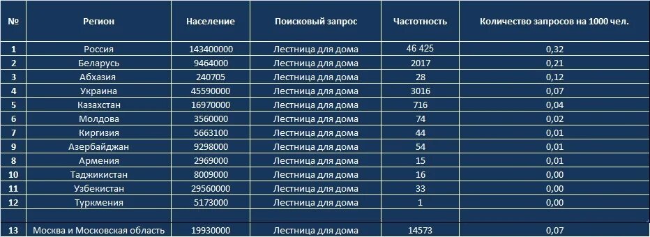 Код 44 20. 1 Регион. 0 Регион. 01 Регион регион. 1 Регион России.