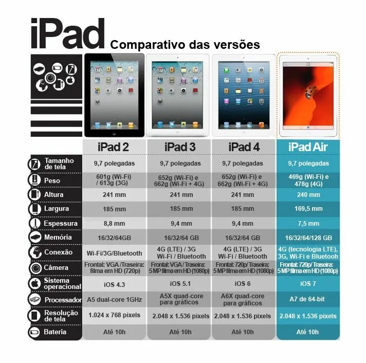 Поколения планшетов apple. IPAD Mini поколения характеристики. IPAD Mini таблица моделей. Линейка айпад мини по годам. IPAD Air первого поколения характеристики.