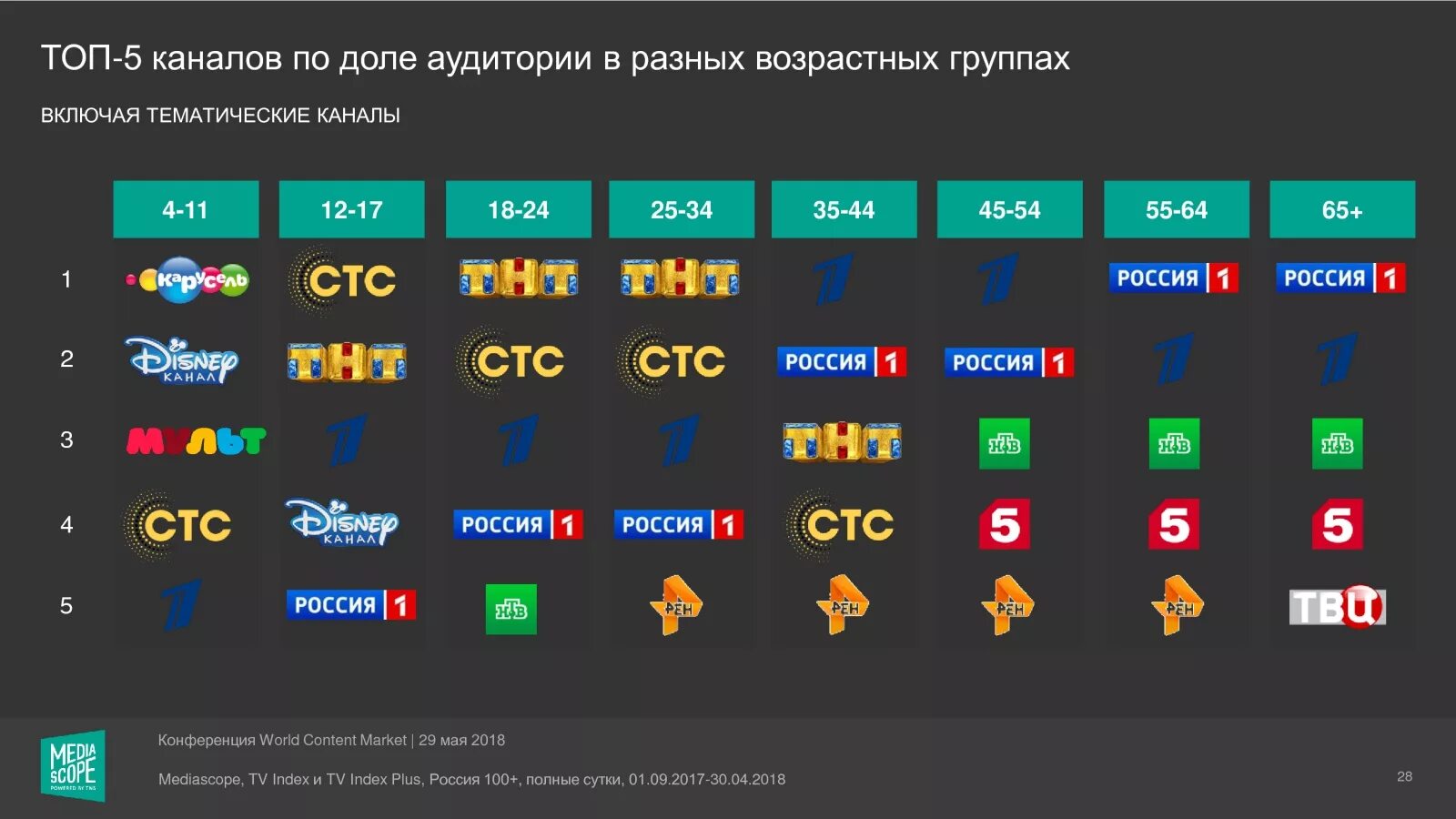 ТВ каналы. Российские Телеканалы. Телеканал Россия. Популярные Телеканалы. Открой канал 18