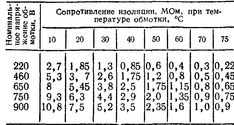 Какое должно быть сопротивление изоляции кабеля. Сопротивление изоляции обмоток асинхронного двигателя. Сопротивление изоляции двигателя норма. Сопротивление изоляции обмоток электродвигателя норма. Сопротивление изоляции обмоток двигателя таблица.