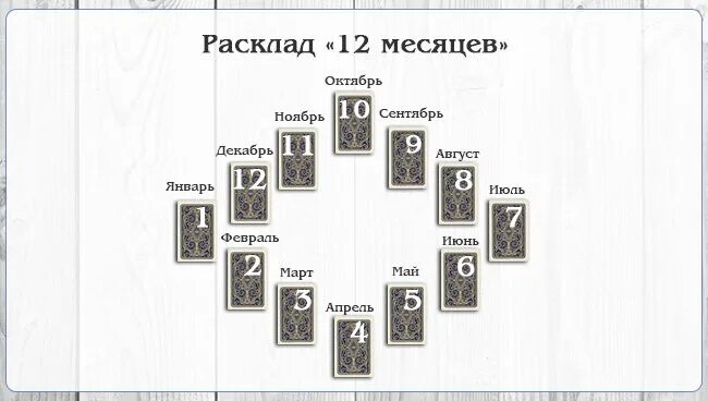 Годовой расклад Таро схема. Расклад Таро на ближайший месяц схема. Схема расклад на 1 месяц Таро. Расклад на месяц Таро схема 3 карты. Расклад на 2024 год скорпион