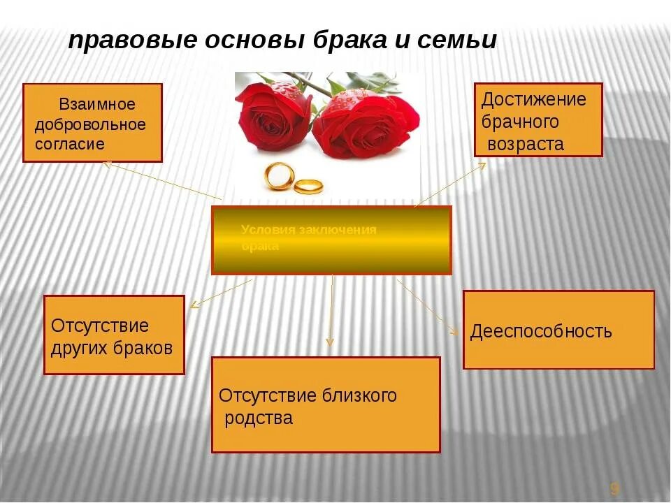 Правовые основы брака. Правовые основы семьи. Основы брака и семьи. Семья. Правовые основные браки это. Брак обж 9 класс