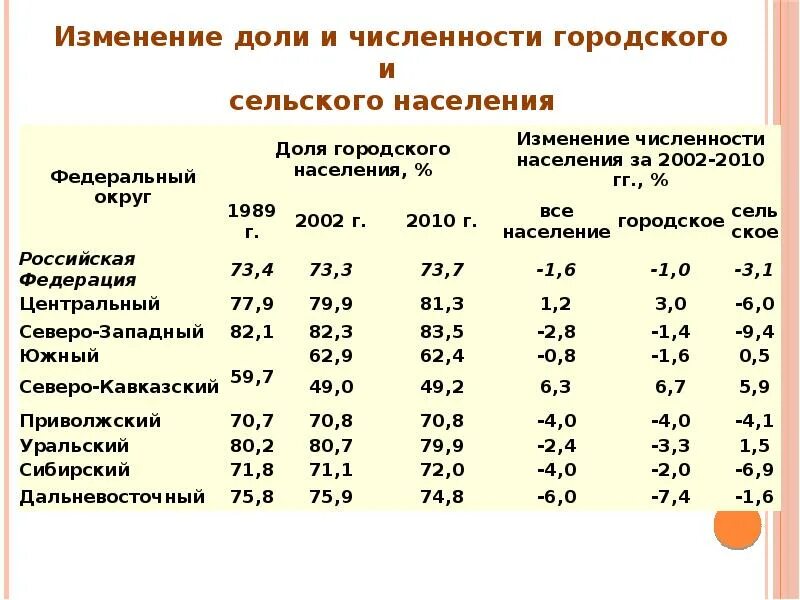 Численность городского населения.