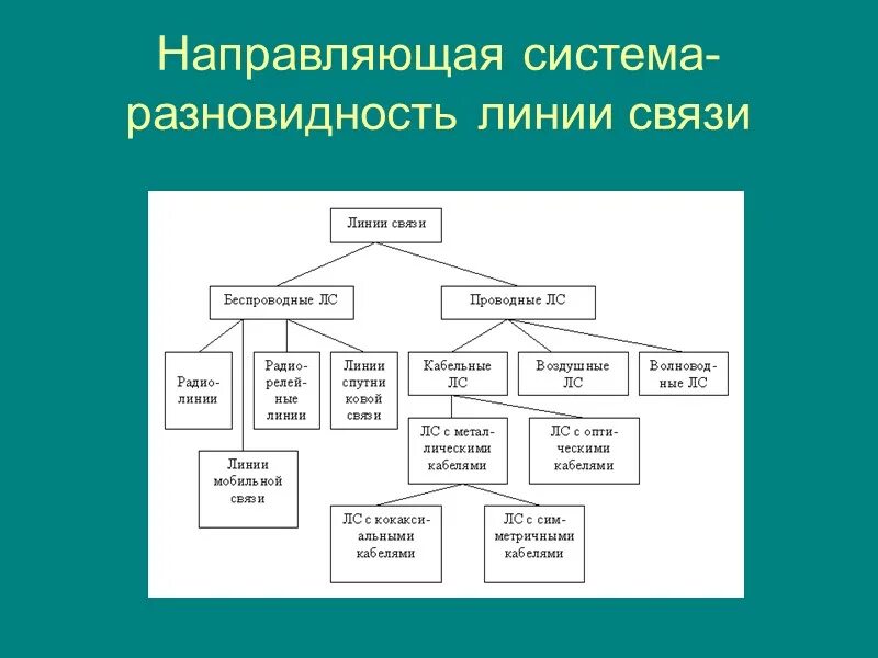 Классификация направляющих линий связи. Виды направляющих систем связи. Направляющие системы виды. Классификация направляющих.