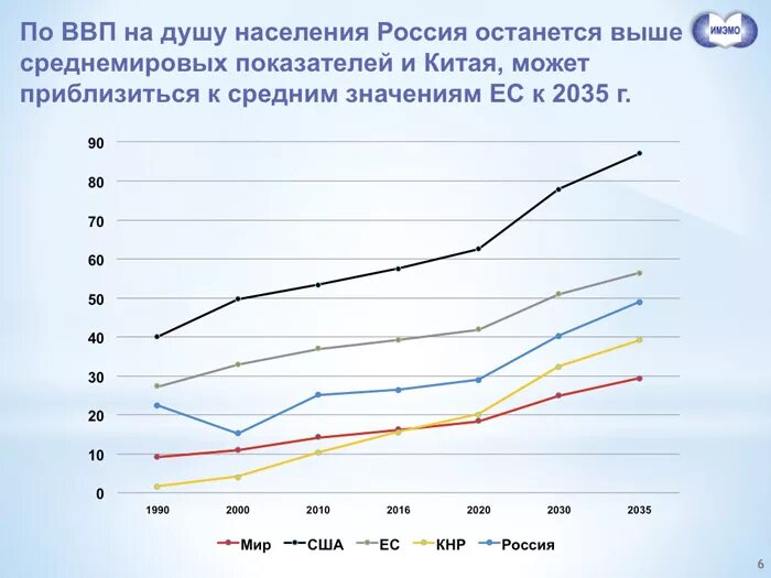 ВВП на душу населения в России 2020. Валовой внутренний продукт на душу населения в России. Валовой внутренний продукт на душу населения в 2020 в России. ВВП Китая на душу населения график. Ввп на душу населения в россии место