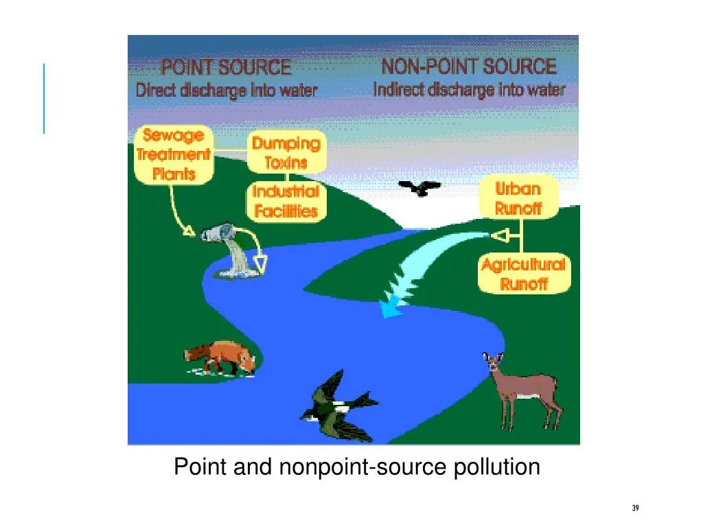 Point source