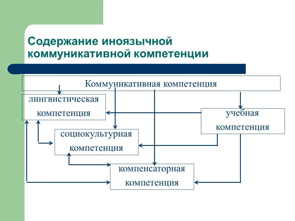 Коммуникационные компетенции. Содержание иноязычной коммуникативной компетенции. Составляющие иноязычной коммуникативной компетенции. Структура иноязычной коммуникативной компетенции. Схема коммуникационной компетентности.