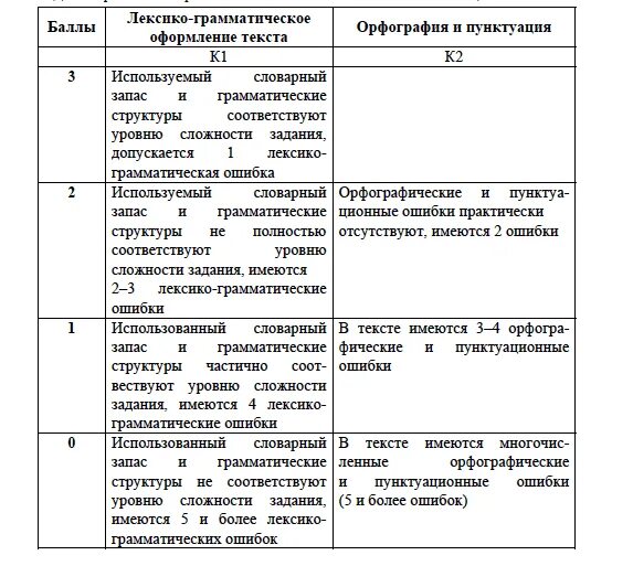 Критерии оценивания ОГЭ английский письмо 2022. Критерии оценивания письма ОГЭ по английскому языку 2022. Критерии оценивания письма ОГЭ английский. Критерии оценки письма ОГЭ по английскому 2022. Говорение баллы