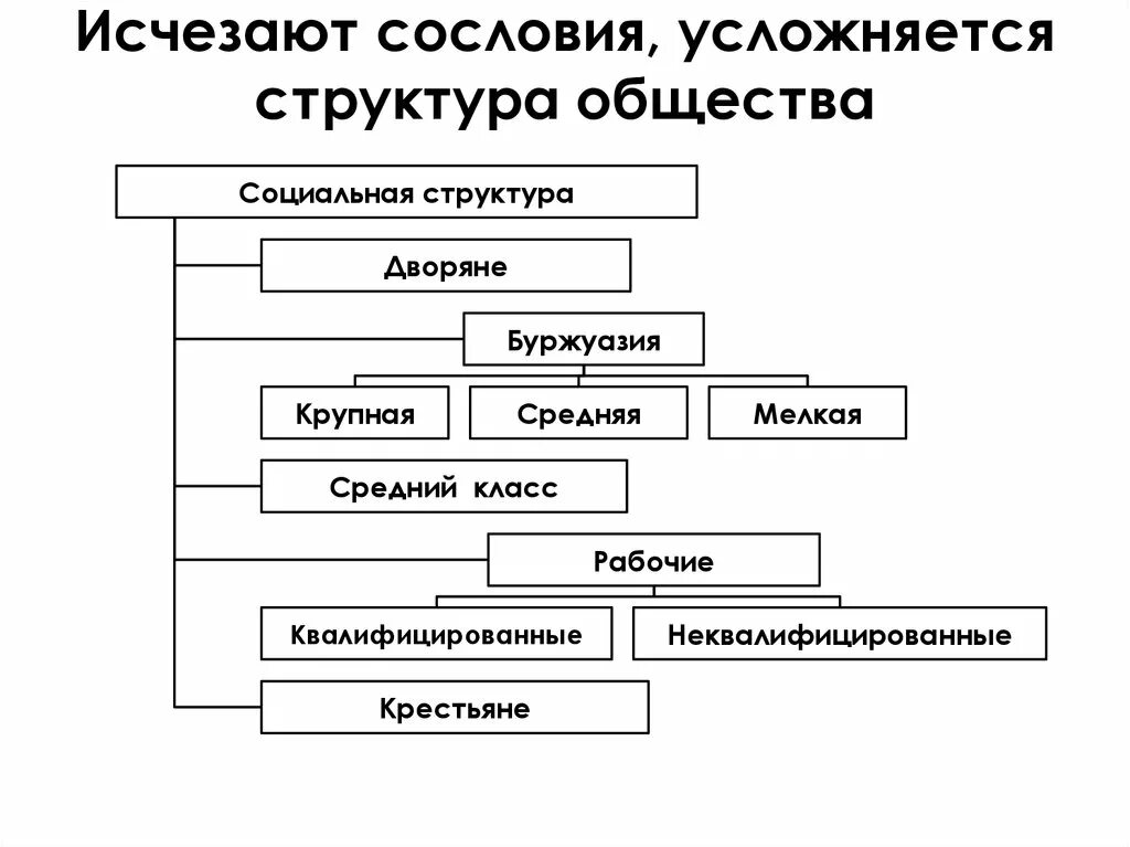 Состав кон. Социальная структура общества индустриального общества. Схема социальной структуры индустриального общества. Социальная структура нового индустриального общества. Схема соц структура общества 19 века.