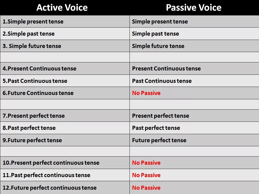 Past continuous voice. Пассивный залог perfect Continuous. Future perfect Continuous в пассивном залоге. Past perfect Continuous пассивный залог. Фьючер континиус песив.