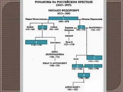 1613 романовы на русском престоле
