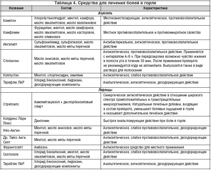 Препараты заболевания горла. Таблица заболевание и препараты для лечения. Заболевания горла таблица. Препараты от боли в горле классификация. Препараты от боли в горле таблица.