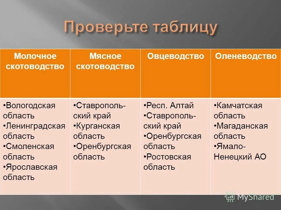 Отрасли животноводства таблица. Основные районы животноводства в России таблица. Размещение отраслей животноводства в России таблица. Направление животноводства таблица. Животноводство природные зоны