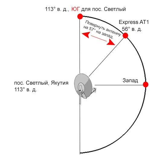 Настраиваем тарелку триколор самостоятельно. Направление тарелки Триколор ТВ на Спутник. Угол установки антенны Триколор. Угол настройки антенны Триколор ТВ. Направление антенны Триколор ТВ.
