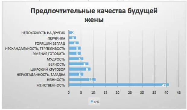 Идеальная жена список качеств. Качества женщины. Качества идеальной жены. Качества хорошей жены список. Какие качества супруги