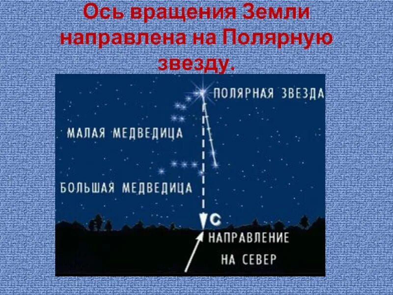 Северный конец оси направлен на полярную звезду. Навигационные звезды. навигационные звезды северного полушария. навигационные звезды южного полушария. ось земли направлена на полярную звезду.