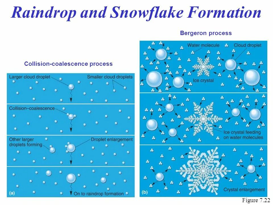 Collision – Coalescence process. Snowflakes formation. Collision between droplets and Graupel.