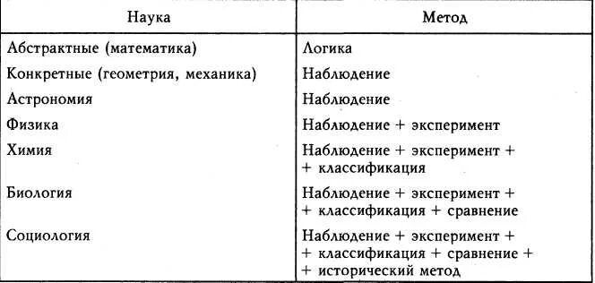 Иерархия наук конта. Классификация наук таблица. Абстрактные и конкретные науки по конту. Отвлеченные науки. Отвлеченные мысли.