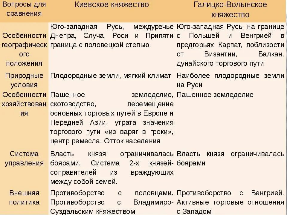 Политическая раздробленность руси таблица история 6 класс. Экономические особенности Галицко-Волынского княжества. Киевское княжество кратко таблица. Особенности развития Киевского княжества. Особенности внешней политики Галицко-Волынского княжества.