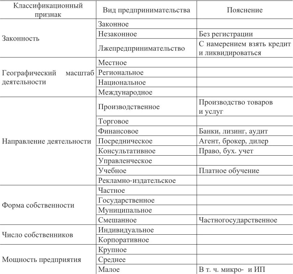 Видовые признаки организации. Классификация предпринимательской деятельности таблица. Классификация предпринимательства таблица. Классификация основных видов предпринимательства. Классификация видов предпринимательской деятельности таблица.