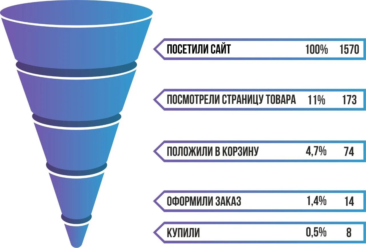 Воронка продаж. Конверсия воронки. Воронка продаж конверсия. Продающая воронка. Построение воронки