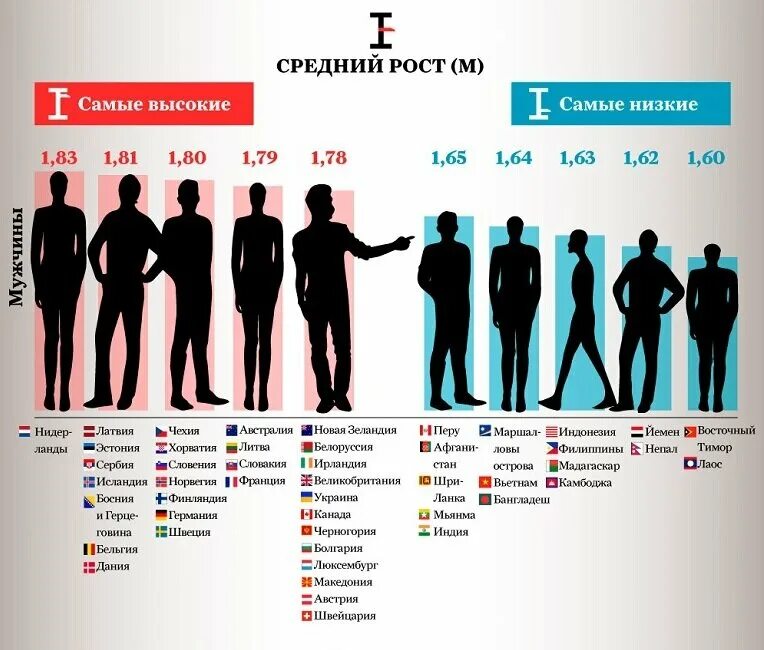 Средний 30. Средний рост мужчин в России 2019. Средний рост мужчины в России таблица. Средний рост мужчины в мире 2020. Средний рост человека в России.