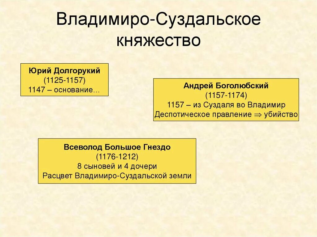 Краткий пересказ параграфа владимиро суздальское княжество. Выдающиеся князья Владимиро-Суздальского княжества 6 класс. Правители Владимиро-Суздальского княжества 6 класс. Политика в Владимиро Суздальском княжестве 6 класс.