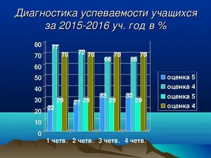 Оценка уровня успеваемости