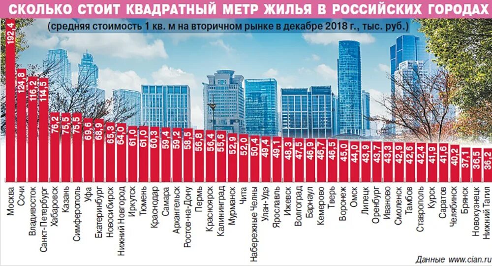 Сколько квартир в рф. Квадратный метр жилья. Рынок недвижимости по городам России. Карта рынка недвижимости России. Метр квадратный недвижимость.