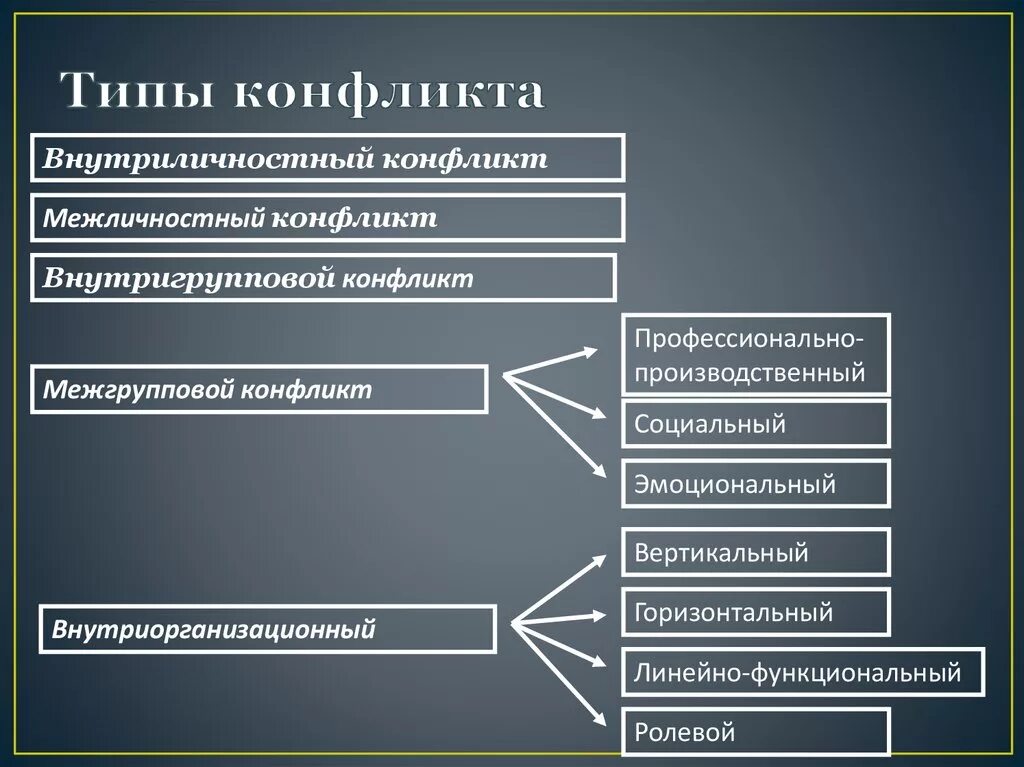 Типы конфликтов. Виды управленческих конфликтов:. Типы конфликтов в организации. Виды конфликтов схема. Что не относится к видам конфликта