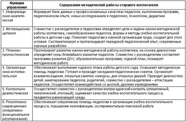 Содержание работы воспитателя доу. Содержание методической деятельности воспитателя доу. содержание методической работы старшего воспитателя доу. содержание методической работы старшего воспитателя таблица. анализ работы воспитателя в детском саду.