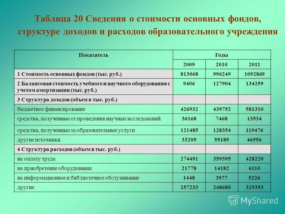 Затраты образовательные организации