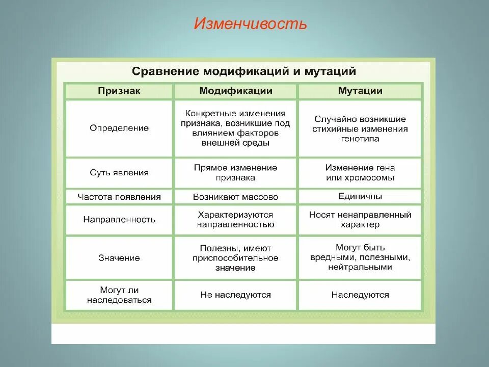 Установите соответствие пример форма изменчивости. Модификационная и мутационная изменчивость сравнение. сравнить модификационную и мутационную изменчивость таблица. сравнение модификационной и мутационной изменчивости таблица. характеристика модификационной изменчивости и мутационной.