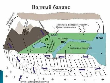 Геология гидрогеология
