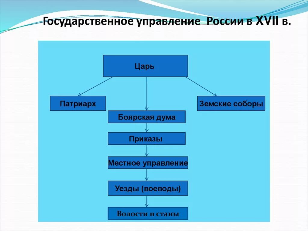 Органы государственного управления в 17 веке