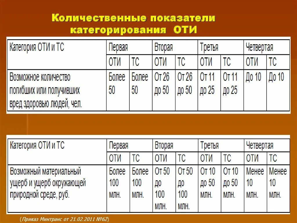 Категории категорирования объектов. Показатели категорирования. Категорирование оти. Количественные показатели критериев категорирования. Критерии категорирования объектов.