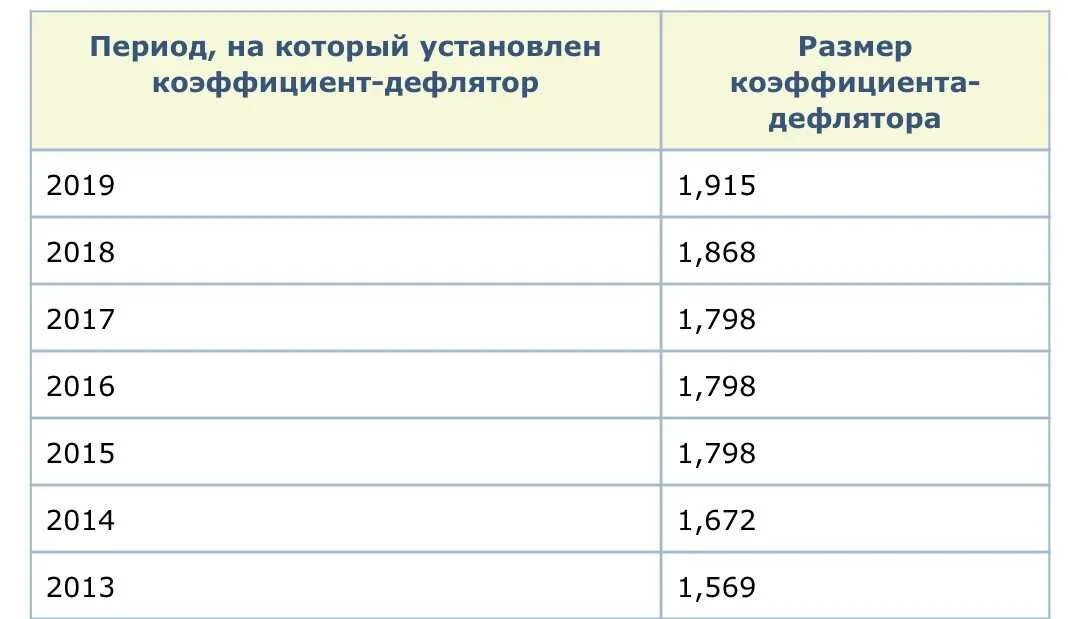 Дефлятор на 2024 год минэкономразвития для смет. Коэффициент дефлятор. Коэффициент дефлятор на 2021 год. Коэффициент дефлятор на 2022 год. Коэффициент дефляции на 2021 год.